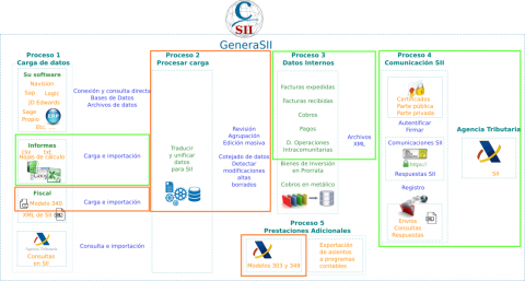 Estado de GeneraSII versión 0.3