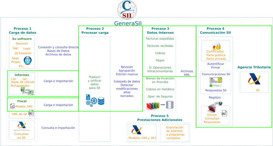 Versión 0.0.4 de GeneraSII